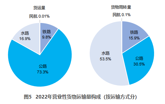 呈贡交通部：2022货运量506.63亿吨 同比下降3.1%